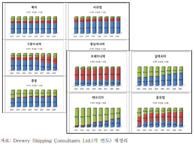 운영주체별 컨테이너 하역시장 점유율 추이(2002~2009년)