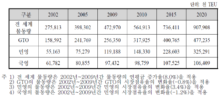 컨테이너 하역시장 참여주체별 컨테이너 물동량 전망