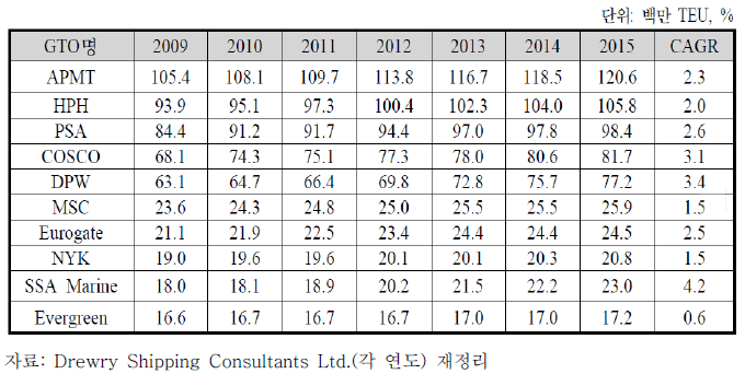 10대 글로벌 터미널 운영사의 시설능력 증가 전망 추이(2010~2015년)