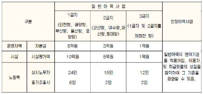 항만하역사업의 면허기준