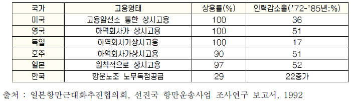 세계 주요국의 항만근로자 고용 형태