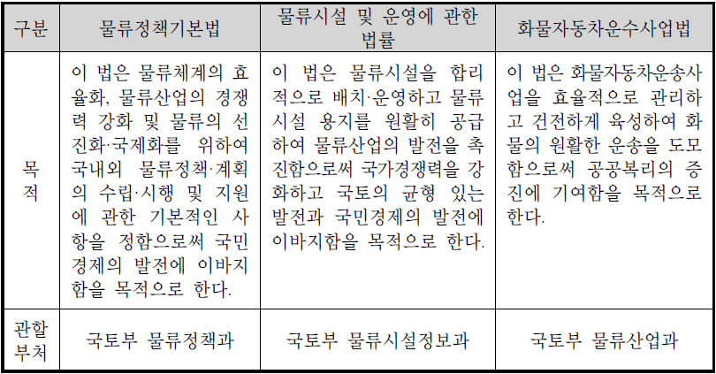 국토부 일반 물류서비스 관련 법제도