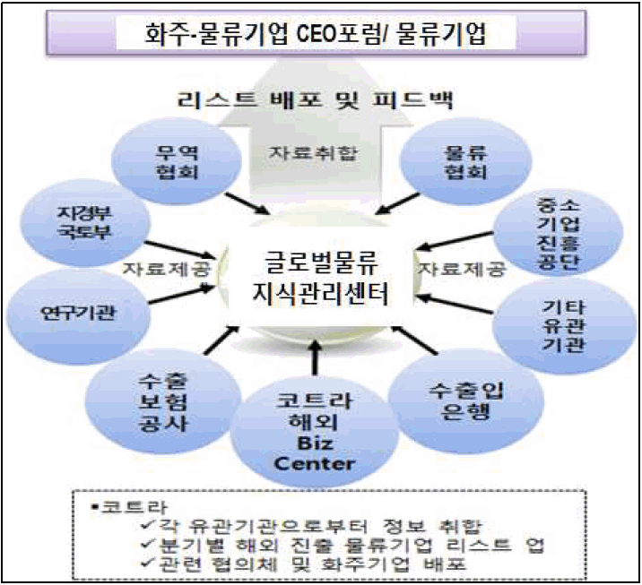 글로벌물류지식관리센터 개념도