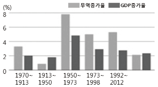 세계 무역증가율과 GDP증가율 비교