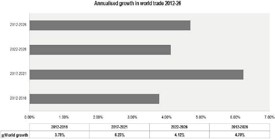세계 무역 전망(2012-2016)