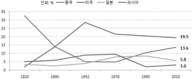 시기별 세계 속의 경제대국 GDP 비중