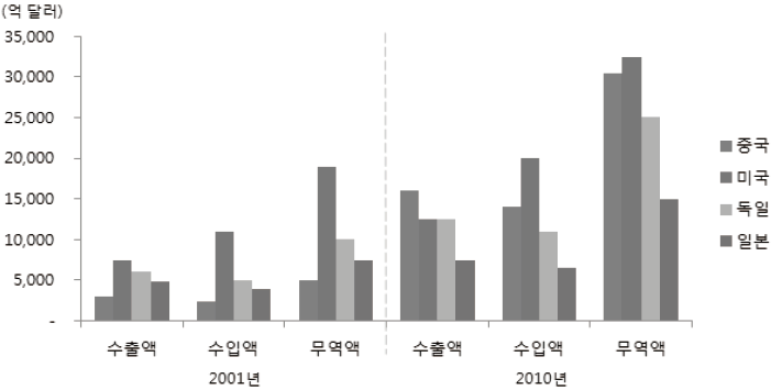 세계 무역대국의 위상 변화(2010년/2001년)