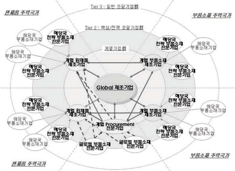 글로벌 제조기업의 global sourcing 구조