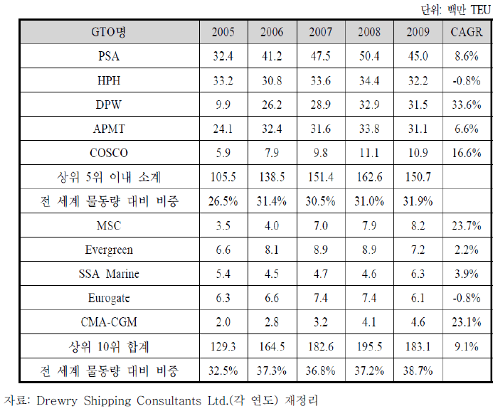 상위 10위권 글로벌 터미널 운영사의 컨테이너 물동량