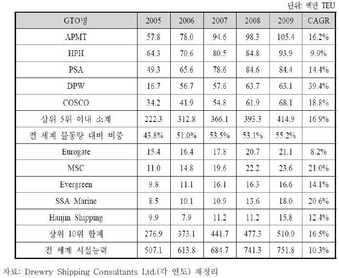 상위 10위권 글로벌 터미널 운영사의 시설능력(2005~2009년)