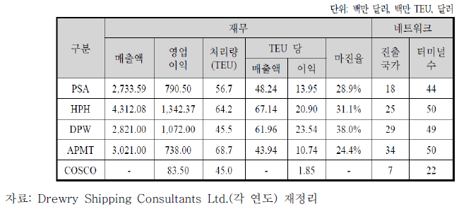 상위 5위권 글로벌 터미널 운영사의 재무성과 및 네트워크 구축정도