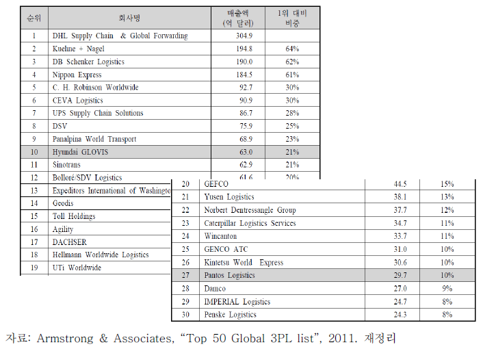 세계 30대 3PL 기업(2010년 기준)