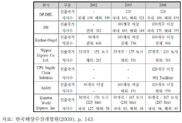 글로벌 3PL의 글로벌 네트워크 성장 추이