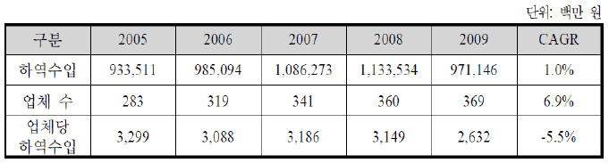 항만 하역업체 및 업체당 하역수입 추이(2005~2009년)