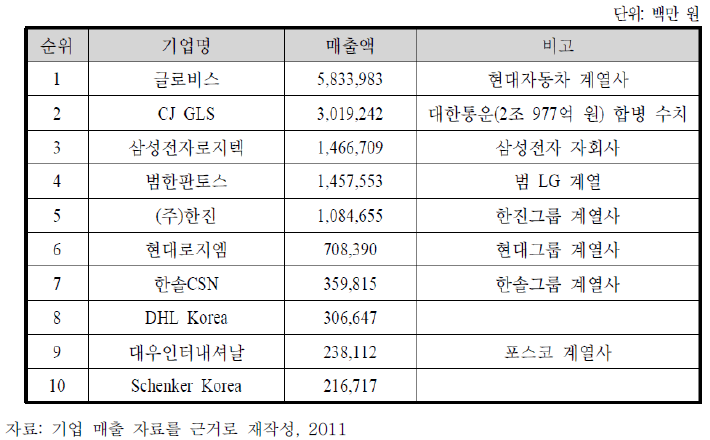 한국 상위 10대 물류기업 현황