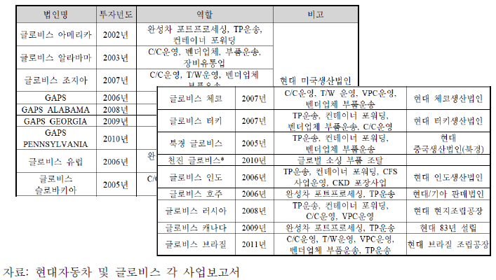 글로비스 해외법인 현황