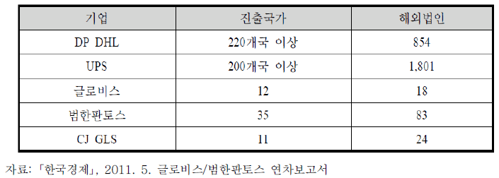 3PL 기업 글로벌 네트워크 비교