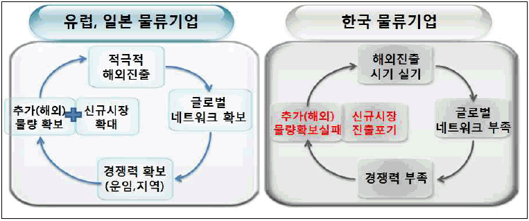 글로벌 물류기업과 한국 물류기업 선순환 및 악순환 구조