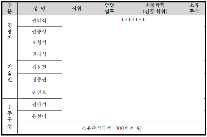 주요 경영진 및 주주 현황