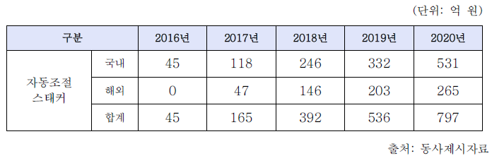 신청기업의 생산 및 판매 계획