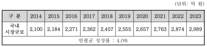 대상기술의 국내시장 규모 전망