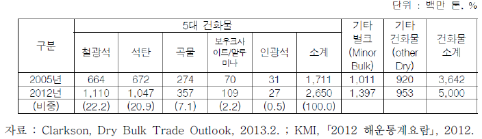 건화물 해상물동량 현황