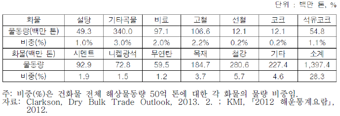 건화물 중 마이너 벌크화물 해상물동량 현황(2012년)