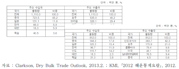 철광석 및 석탄(연료탄) 수입국 및 수출국 현황(2012년)