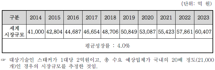 대상기술의 세계시장 규모 전망