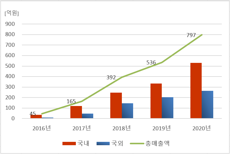 신청기업의 개발종료 후 5년간 관련 매출 추정액