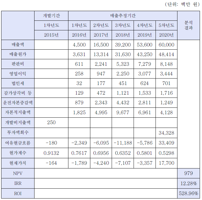 경제성 분석