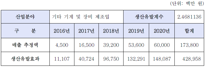 대상기술의 사업화 과정에서 발생하는 생산유발효과