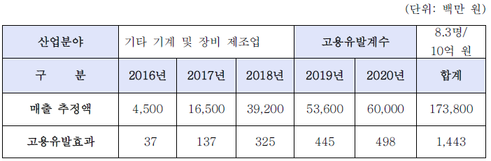 대상기술의 사업화 과정에서 발생하는 고용창출유발효과