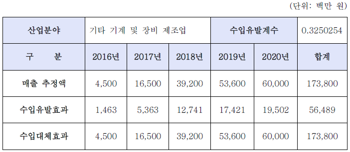 대상기술의 사업화 과정에서 발생하는 수입유발효과 및 수입대체효과