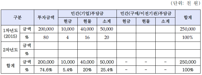 동사의 연차별 총괄 자금운용 계획