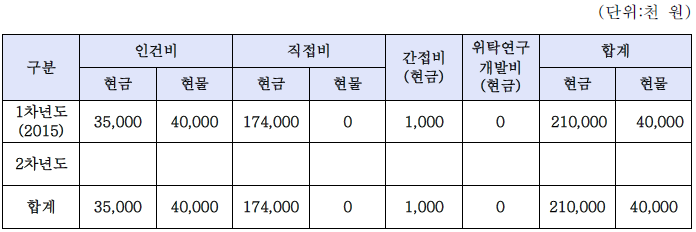 동사의 비목별 총괄 자금운용 계획