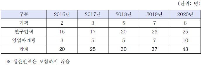 동사의 추가 인력 운용 계획