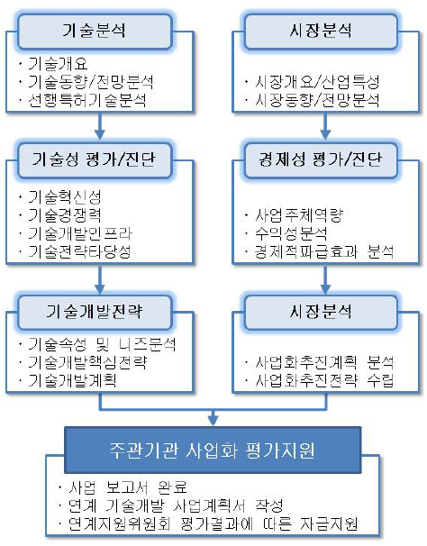 대상기술과제의 사업흐름도