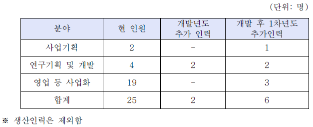 연차별 인적 자원 추가 확보 계획