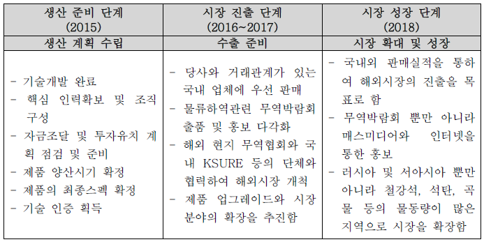 단계별 추천 판매 전략