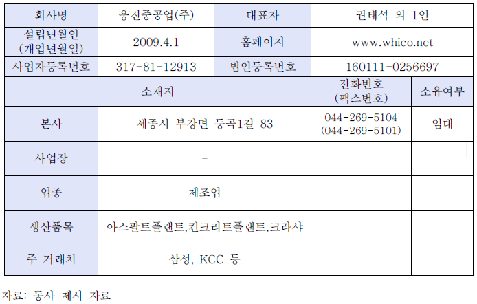 기업 현황