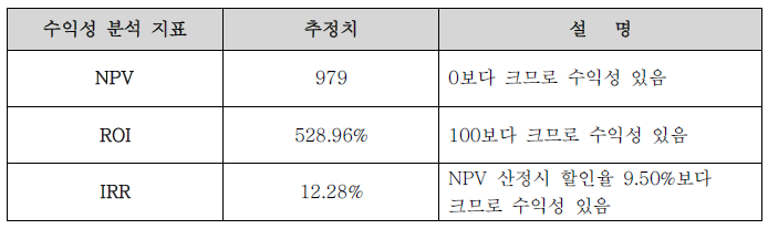 대상기술의 투자수익률