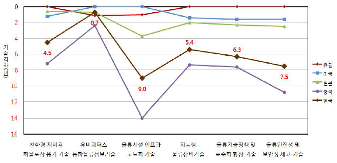 국가별 첨단 물류기술 분야 격차 분석