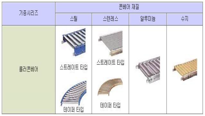 컨베이어의 종류