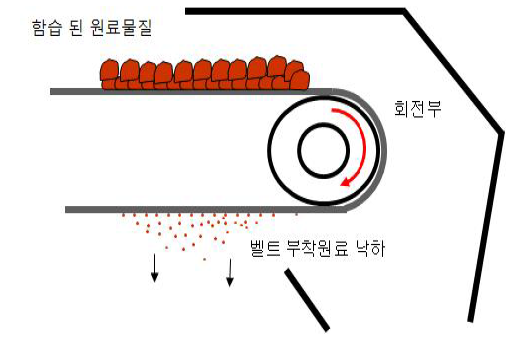 벨트 컨베이어에서 미세먼지의 낙하