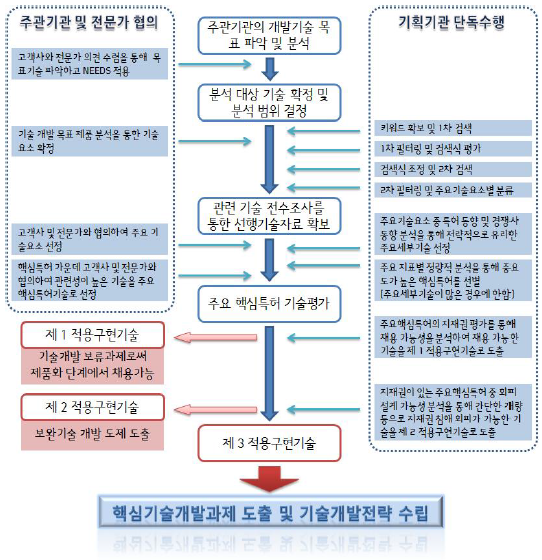 기술분야 및 선행특허분석 기획의 업무 프로세스