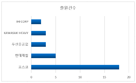 대상기술 분야의 주요출원인