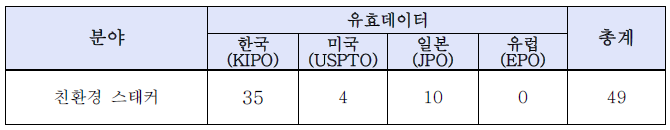 유효특허 건수