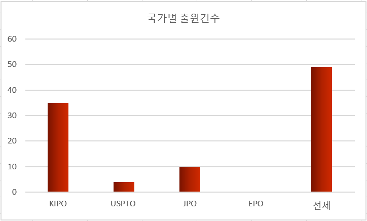 대상기술 분야의 국가별 출원건수