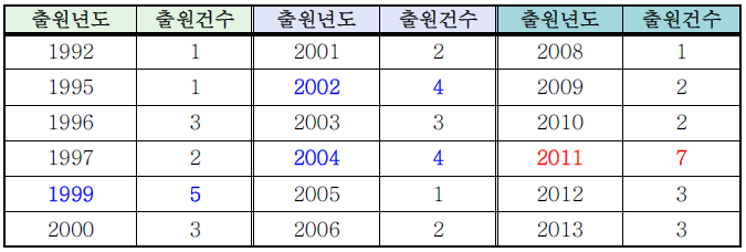 대상기술과 관련된 특허의 출원 건수